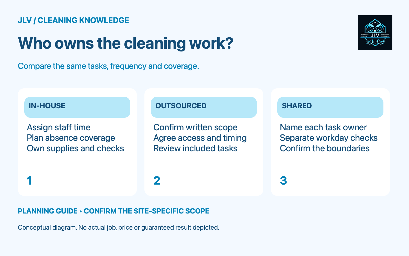 Three comparison cards for in-house, outsourced and shared cleaning responsibility.