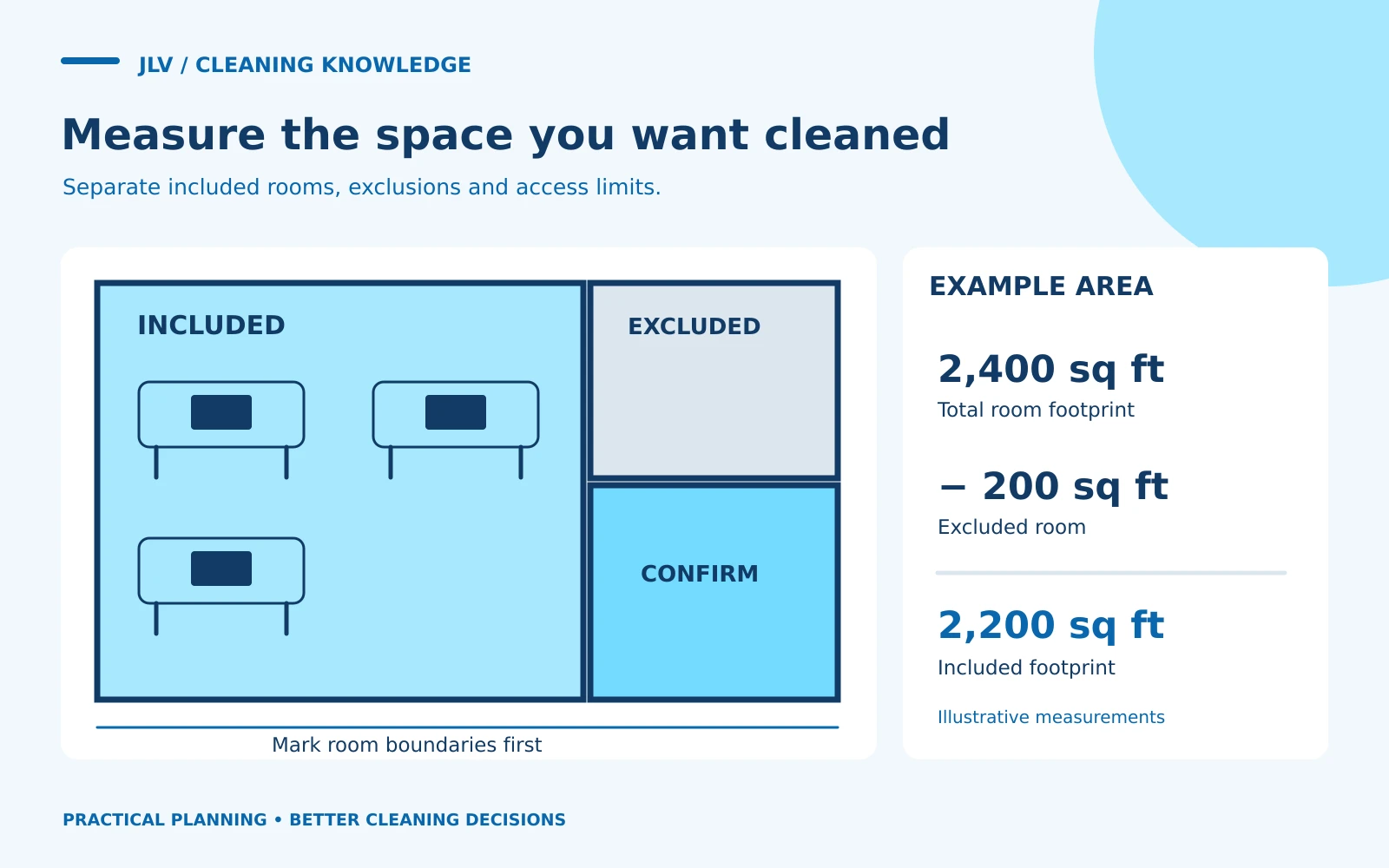Office floor plan with included, excluded and confirm zones beside an example subtracting 200 from 2,400 square feet.