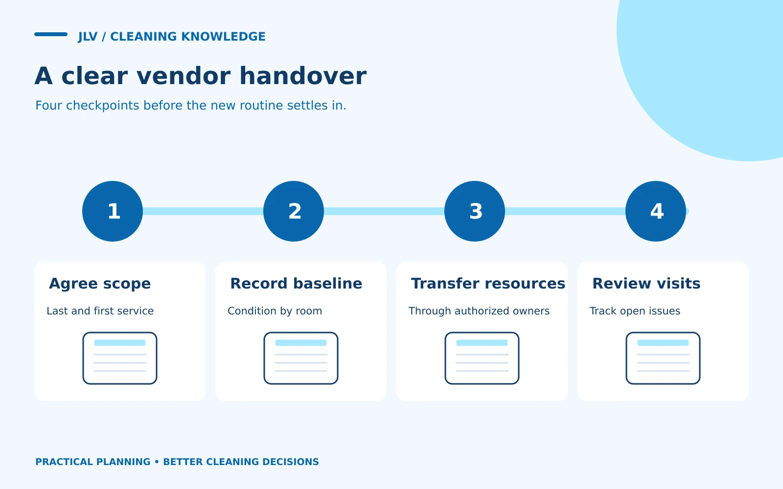Four numbered checkpoints connect scope agreement, baseline recording, resource transfer and review of early visits.
