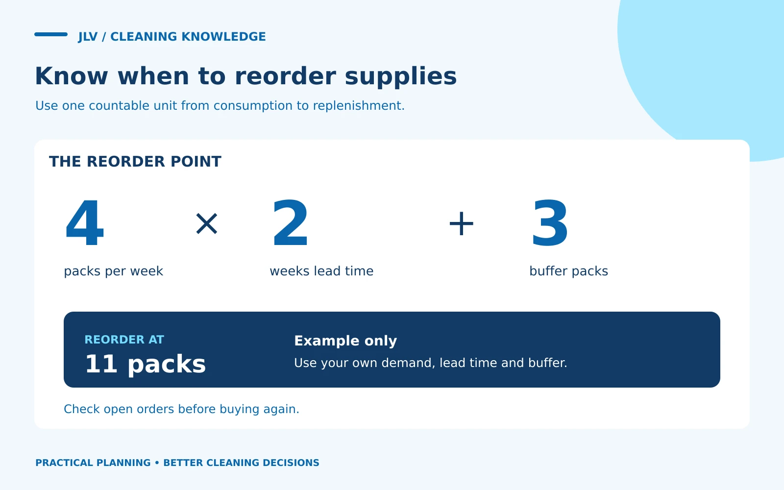 A reorder example multiplies four packs per week by two weeks and adds three buffer packs to reach eleven packs.