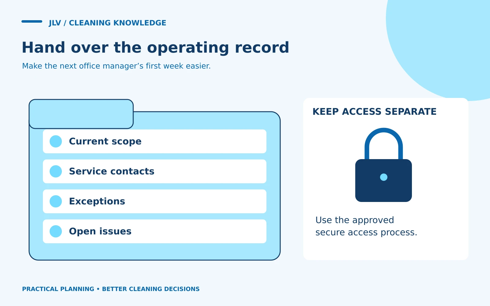 A handover folder contains current scope, contacts, exceptions and open issues, with a separate lock symbol for secure access.
