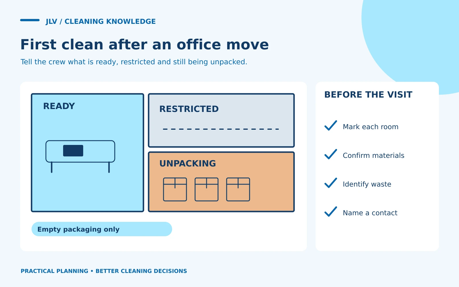 Move-in room map separates ready, restricted and unpacking zones and identifies an empty-packaging area.