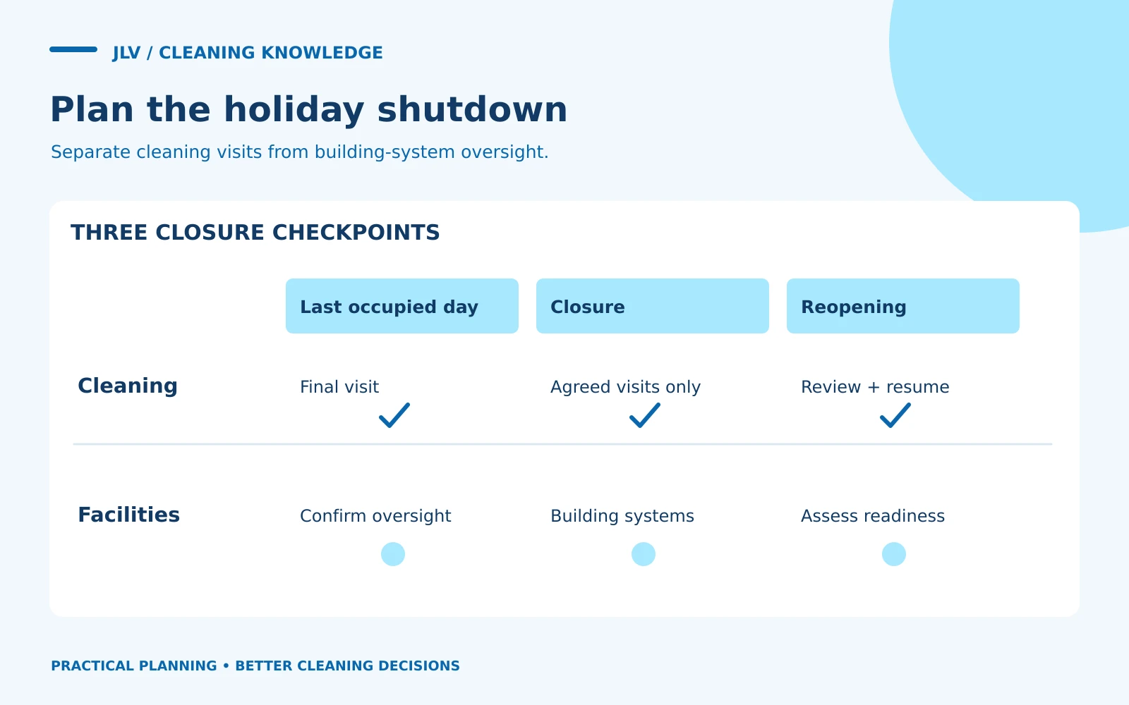 Three-column timeline for the last occupied day, closure and reopening, with separate cleaning and facilities rows.