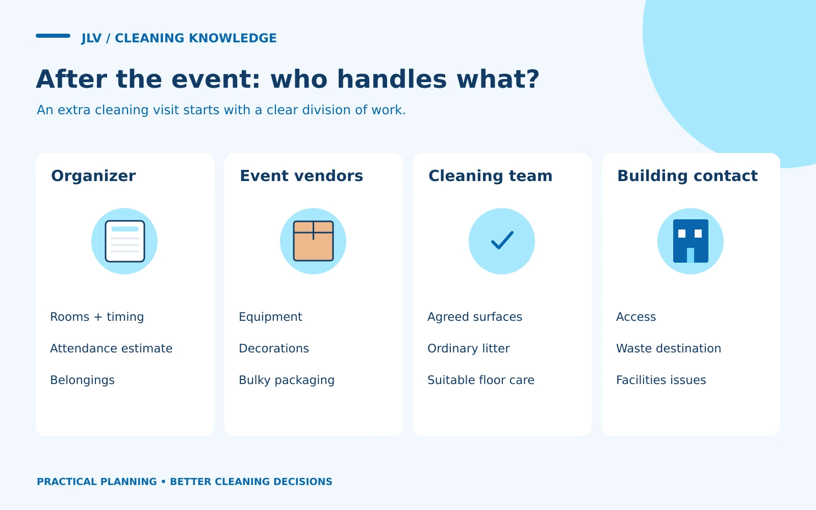 Four responsibility cards distinguish the organizer, event vendors, cleaning team and building contact.