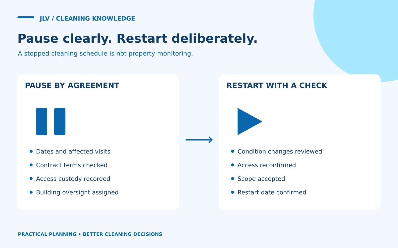 Side-by-side pause and restart cards list schedule, access, oversight and restart checks.