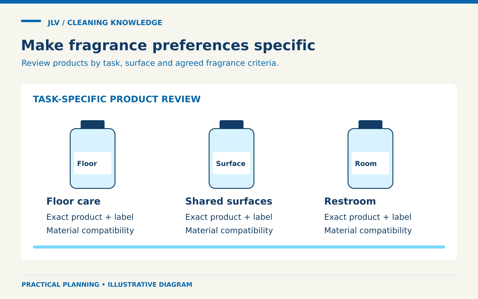 Three sealed generic bottles are organized by floor care, shared surfaces and restroom tasks, each requiring an exact label and material compatibility review.