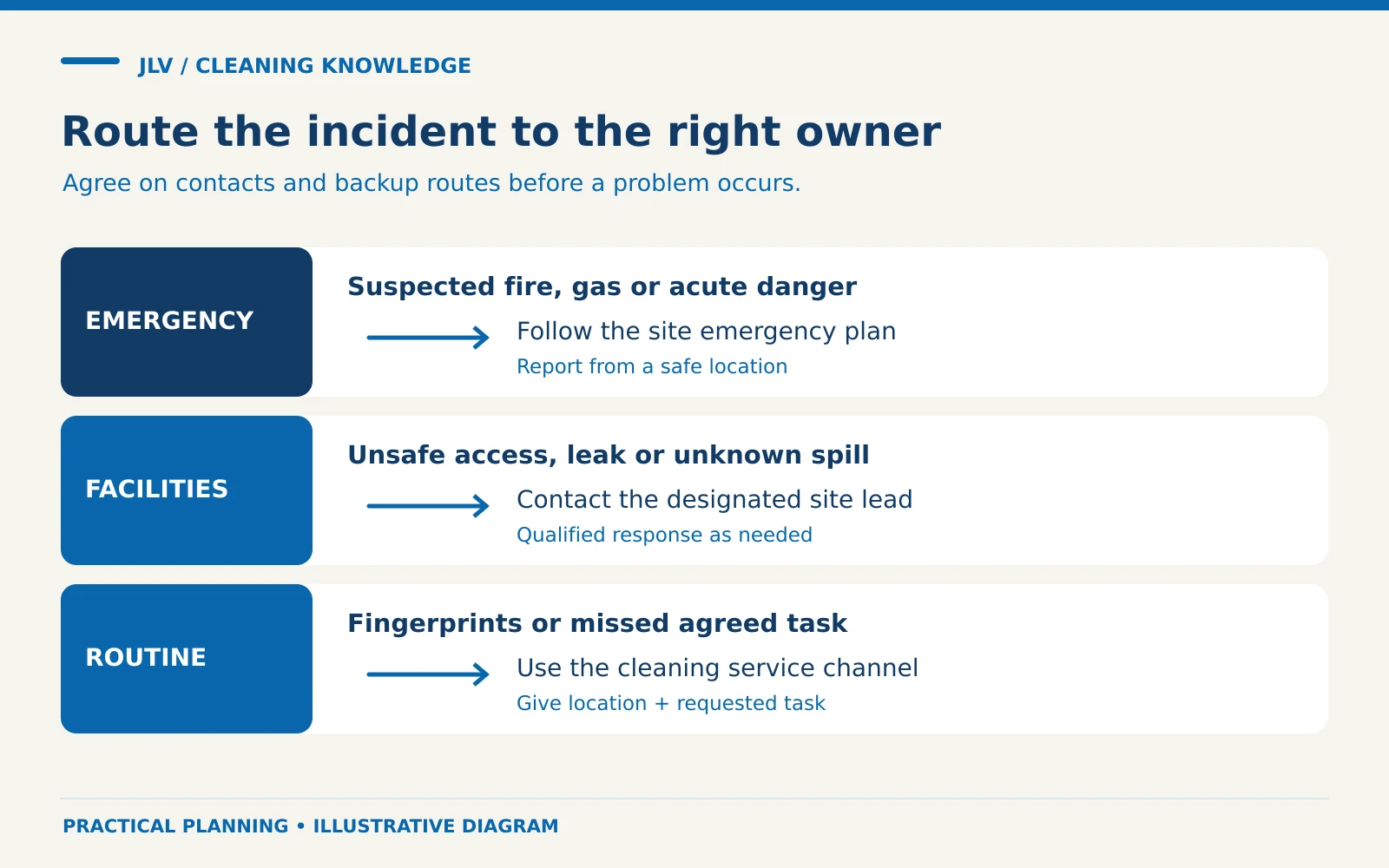 Three separate lanes route emergencies to the site emergency plan, urgent facilities concerns to the site lead, and routine tasks to the cleaning service channel.