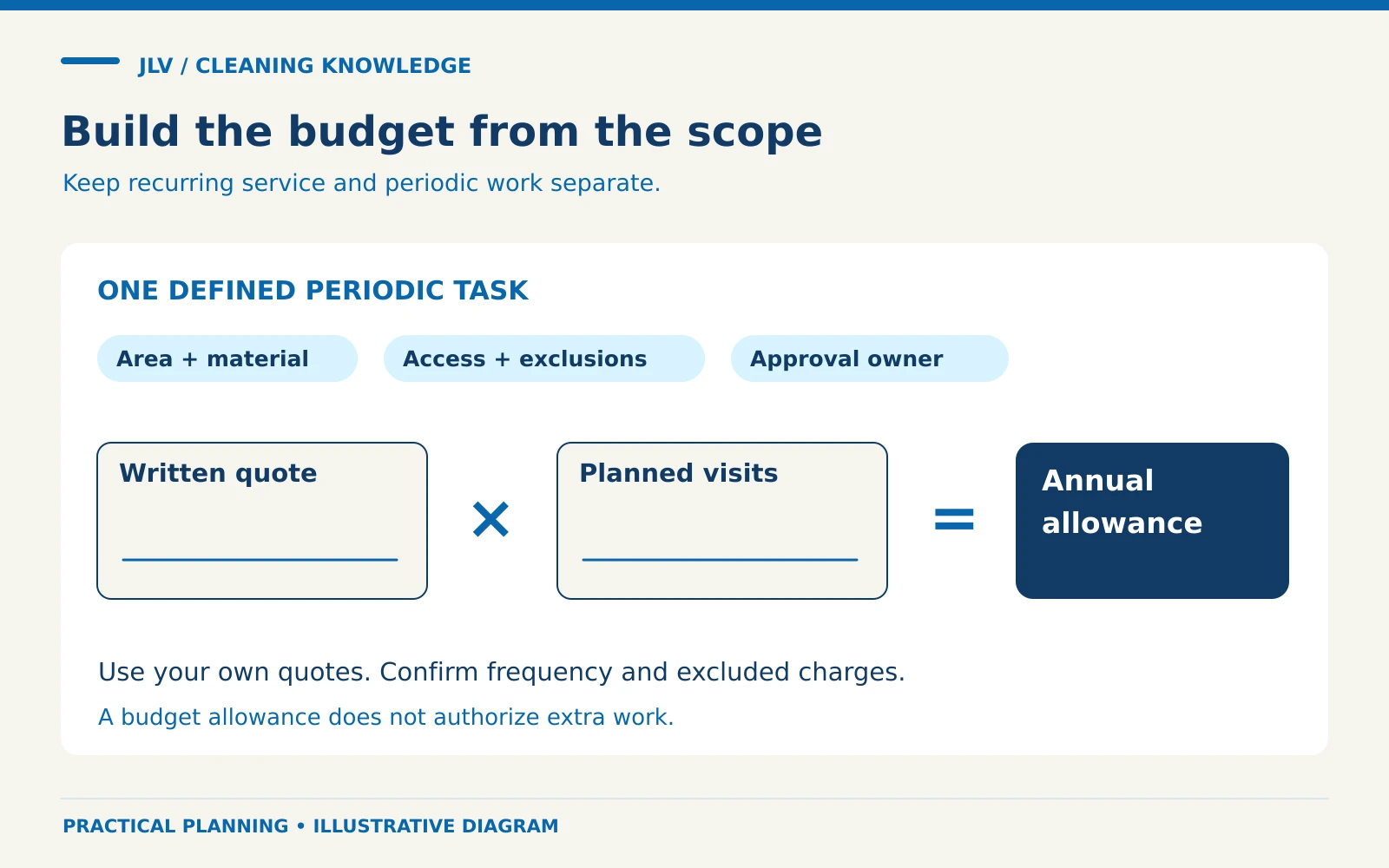 Blank written-quote and planned-visit fields form an equation for an annual allowance, above reminders to confirm frequency, exclusions and approvals.