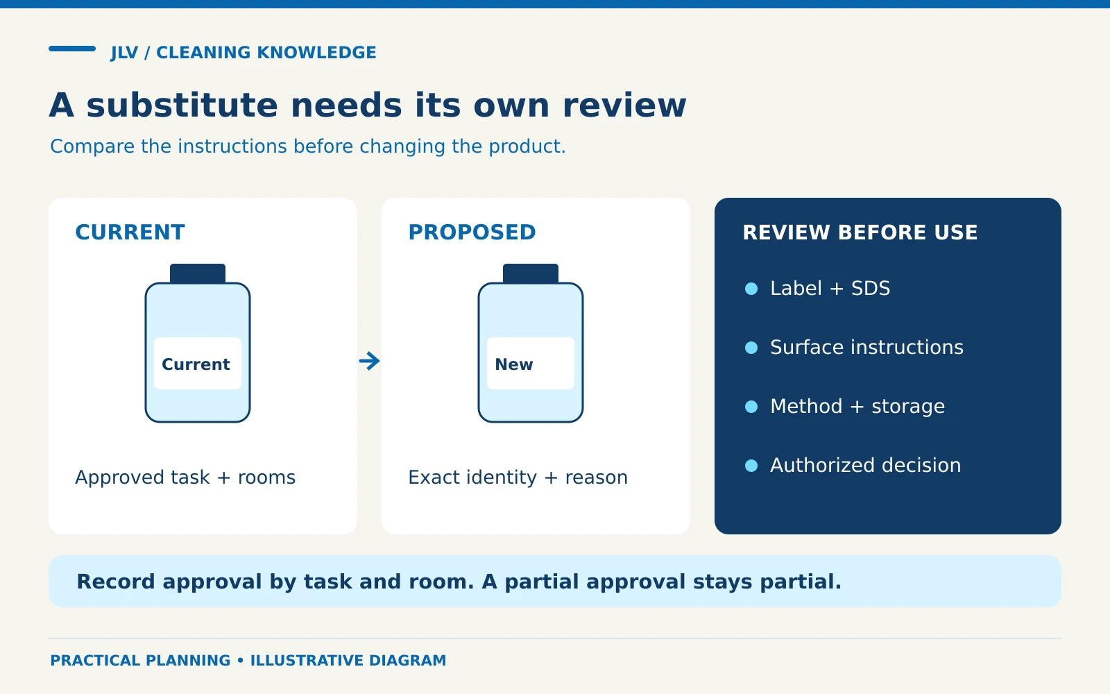 Current and proposed sealed containers face a review gate covering label and SDS, surface instructions, method and storage, and authorized decision.