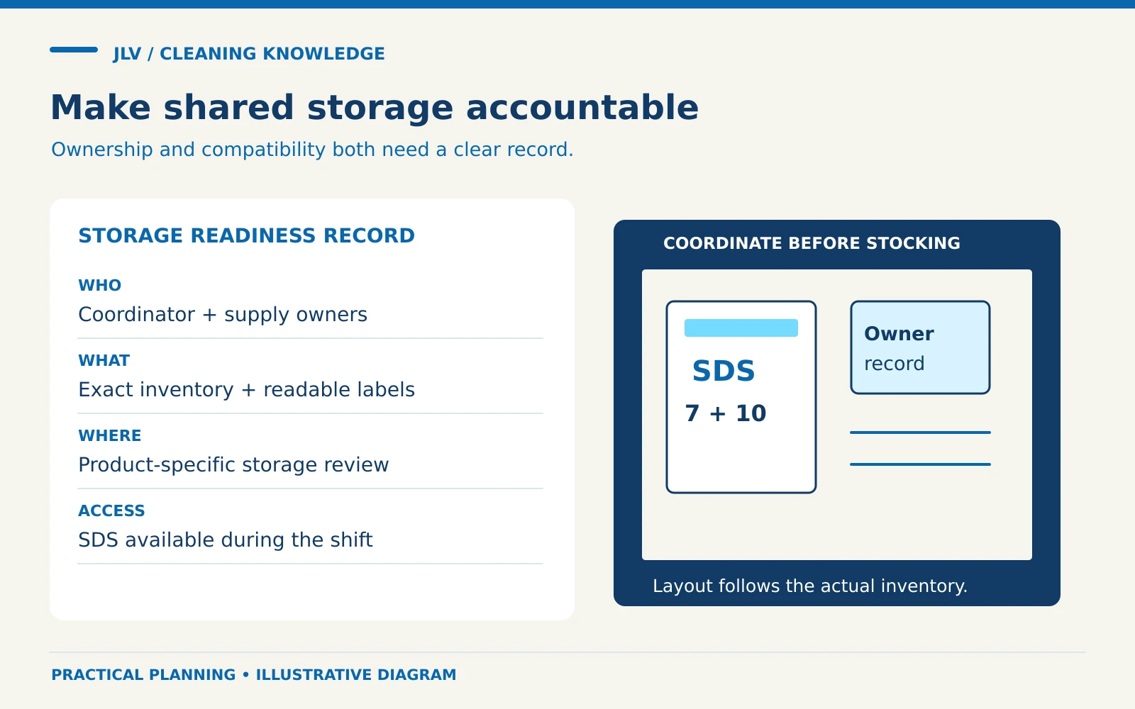 A storage readiness record covers owners, inventory, product-specific locations and access, beside an SDS reference and owner record.