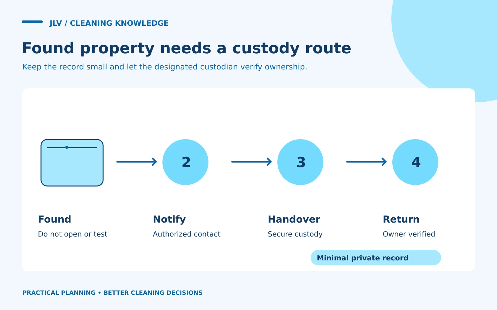 A closed pouch begins a four-step flow: found, notify an authorized contact, secure handover and verified return.