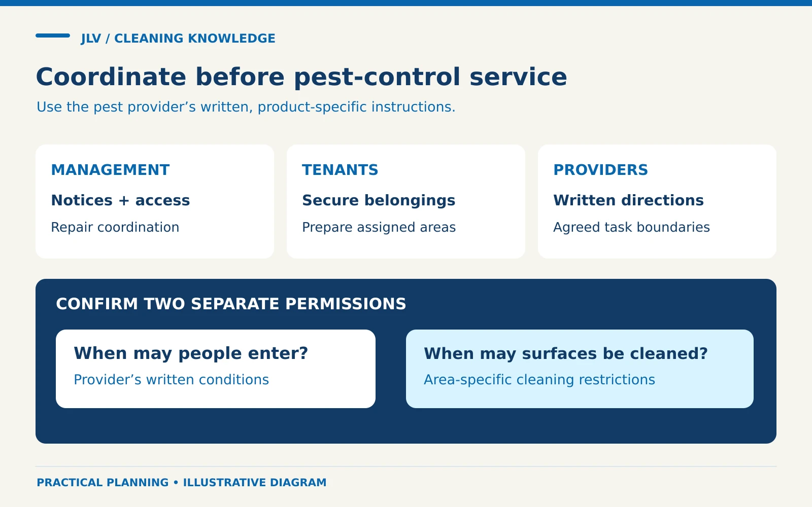 Three responsibility cards for management, tenants and providers lead to separate questions about permission to enter and permission to clean surfaces.