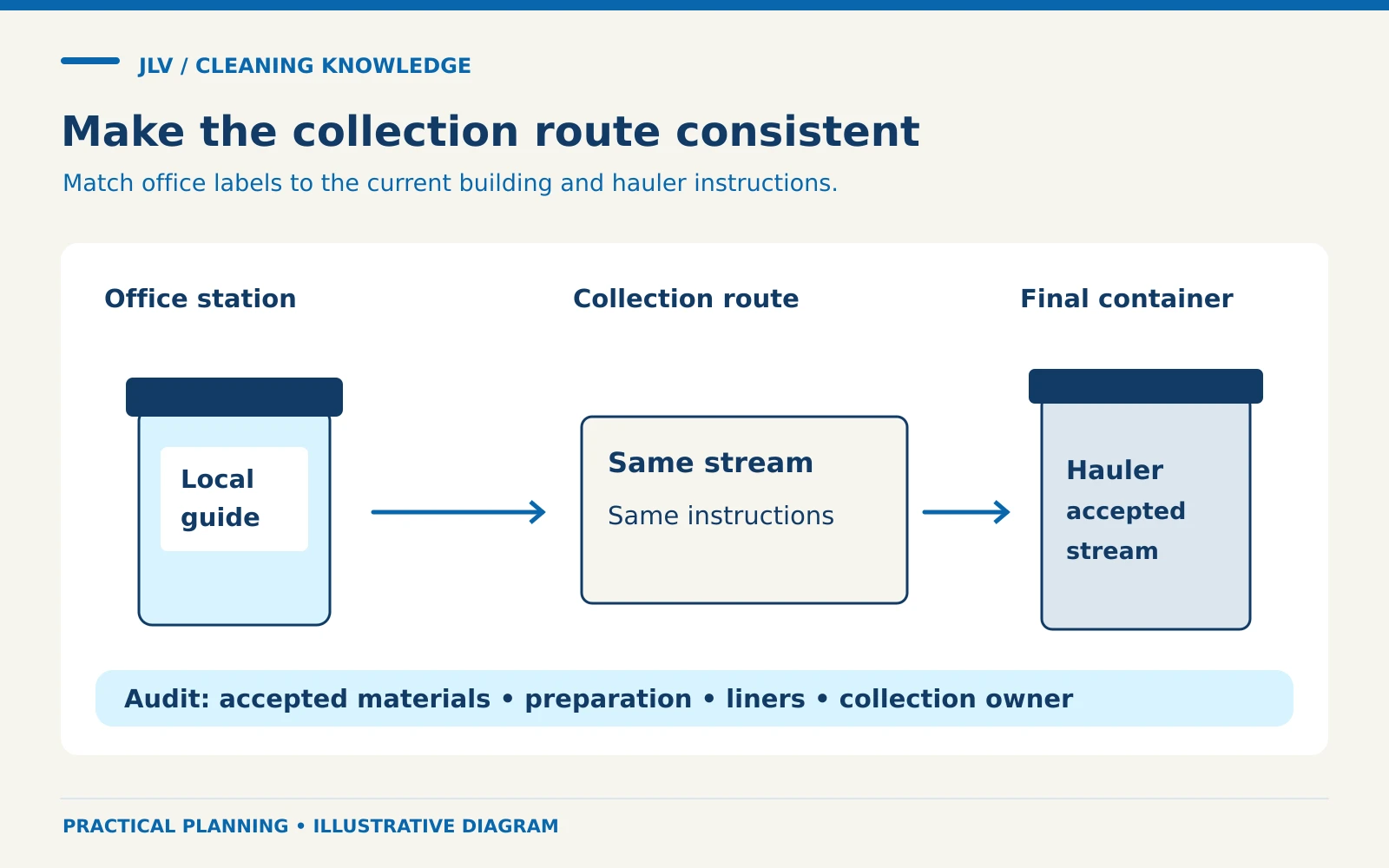 A locally labeled office bin connects through a consistent collection route to the hauler-accepted final stream, with an audit checklist below.