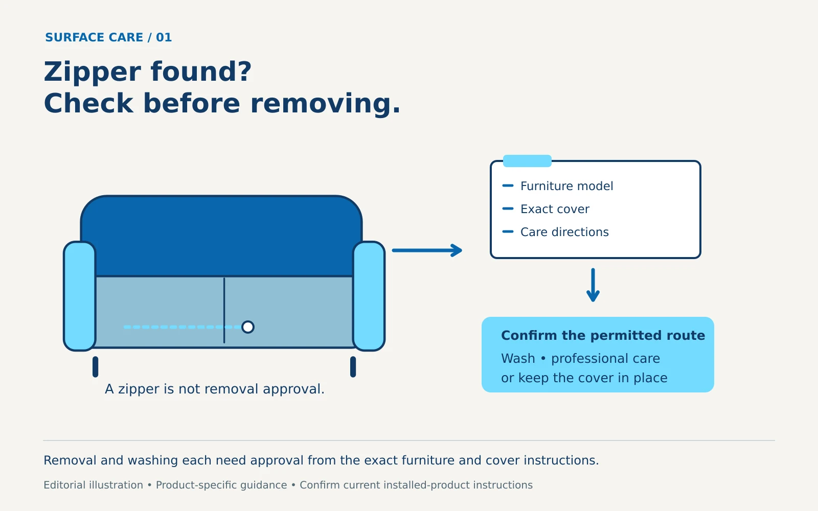Reception sofa with a closed zipper, furniture-and-cover checklist, and conditional care routes: washing, professional care or keeping the cover in place.
