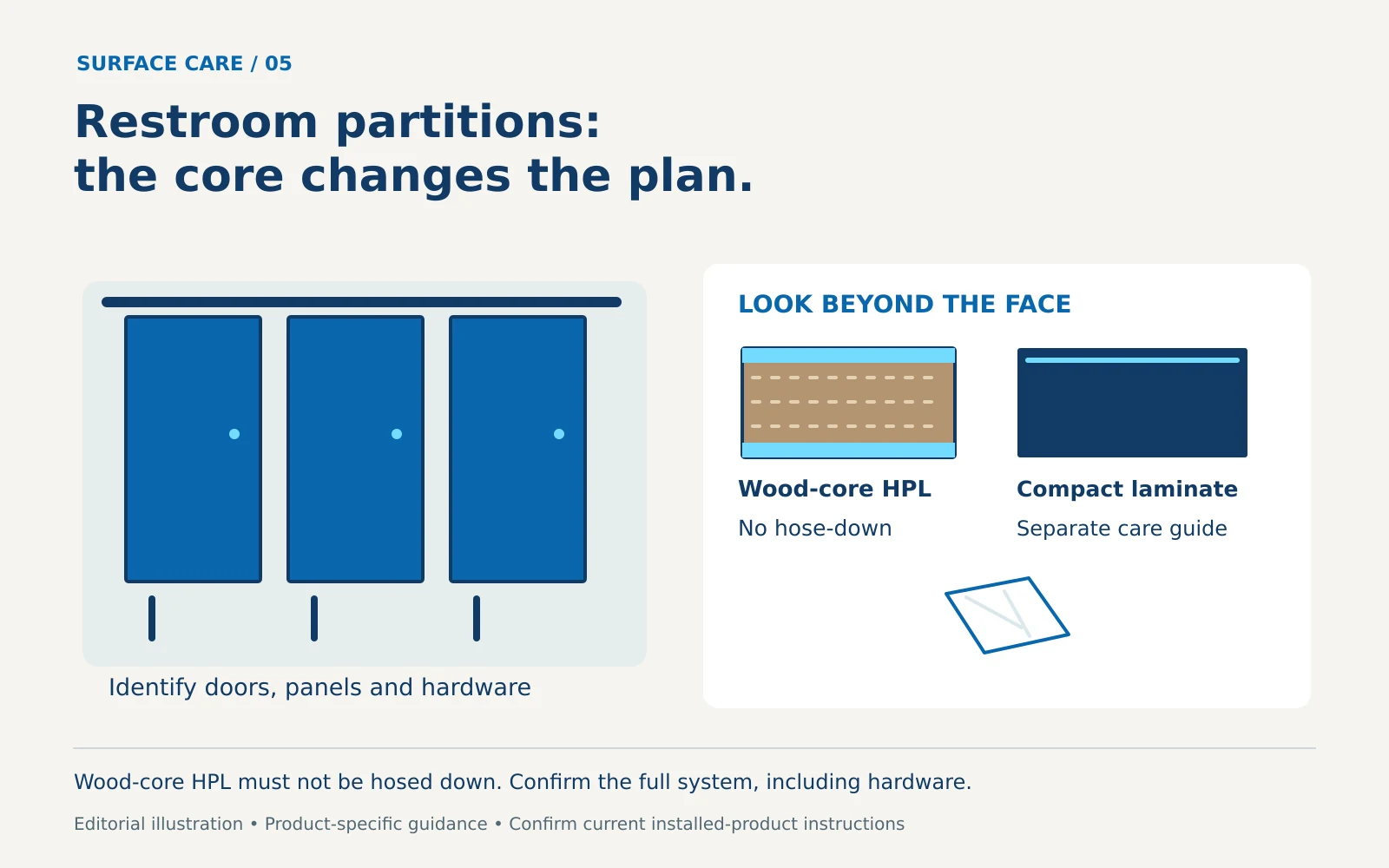 Restroom stall doors beside wood-core HPL and compact-laminate cutaways; the HPL route explicitly prohibits hose-down cleaning.