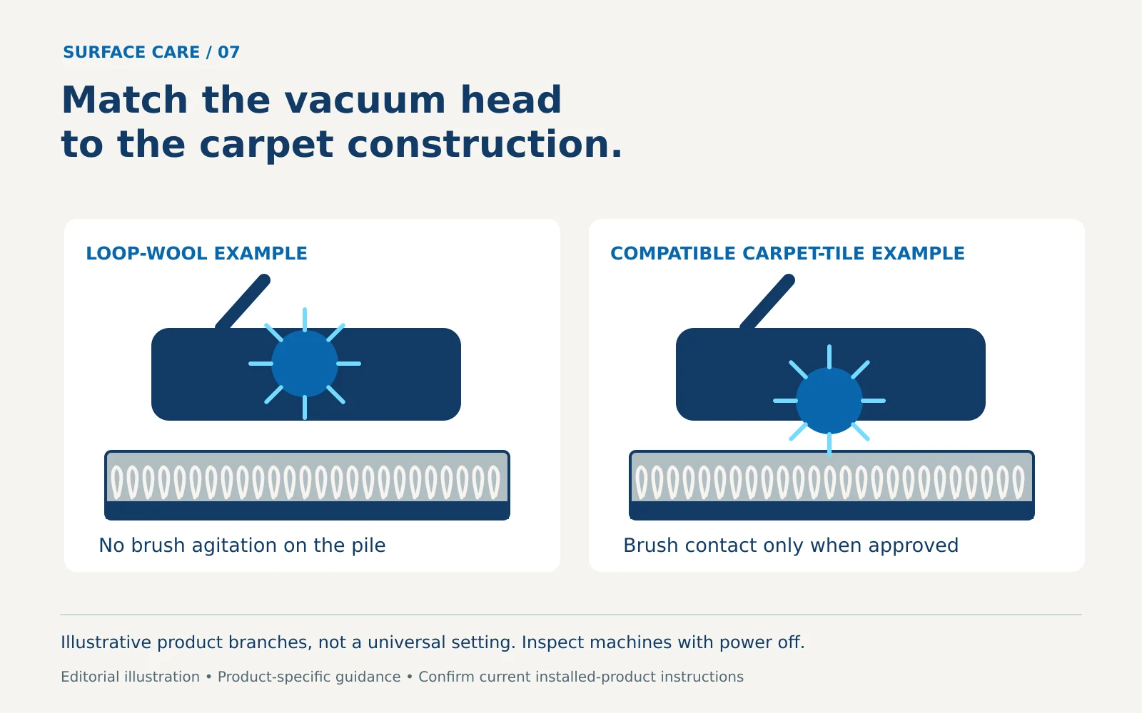 Two vacuum-head cutaways show a brush raised clear of loop-wool pile and contact permitted only for a compatible carpet-tile example.