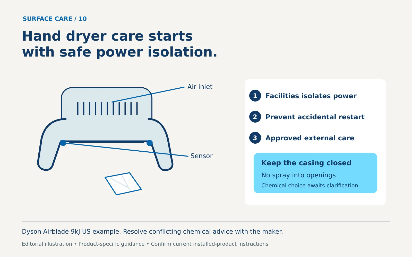 Closed hand dryer with sensor and air-inlet callouts beside an isolation-first external-care checklist; chemical selection remains unresolved.