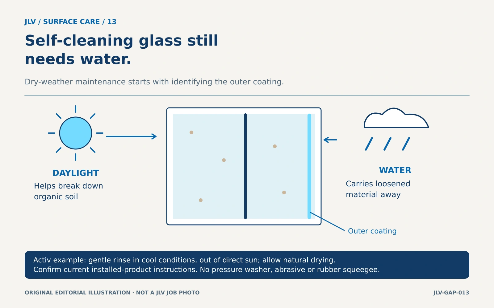 Diagram of daylight acting on a coated glass pane and water carrying loosened soil away; the outer coating is identified.