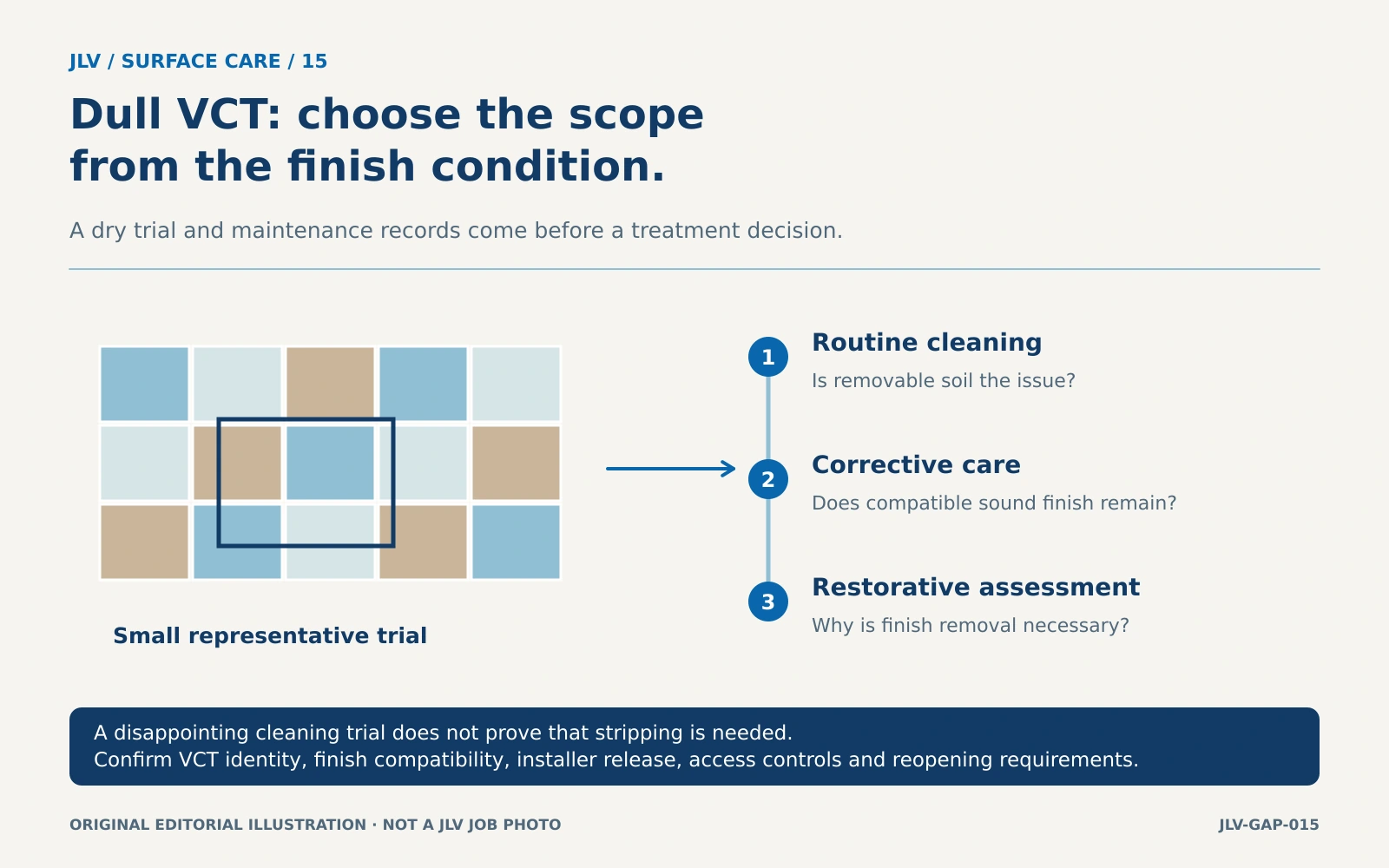 VCT tile field with a bounded trial area leading to three scope questions: routine cleaning, corrective care and restorative assessment.