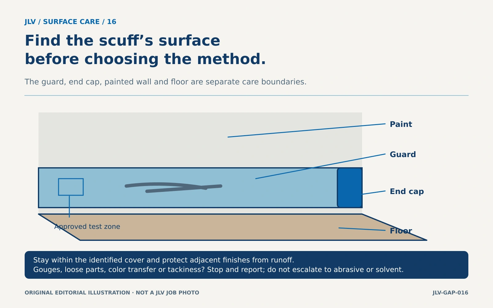 Annotated corridor wall guard showing a scuff on its cover, a small trial zone, and distinct boundaries at the paint, end cap and floor.