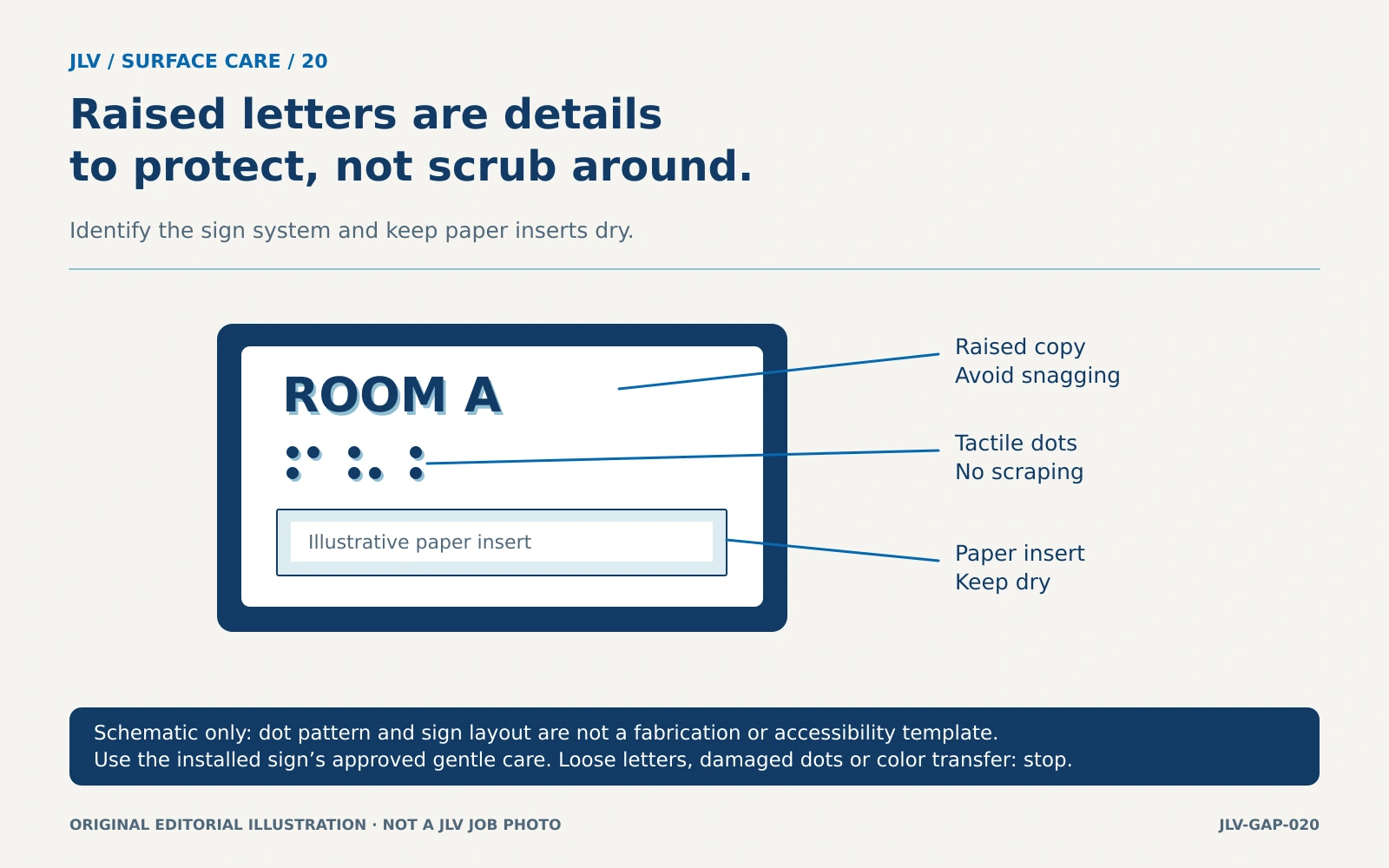 Schematic room sign with raised lettering, illustrative tactile dots and a paper insert, each annotated with a care boundary.