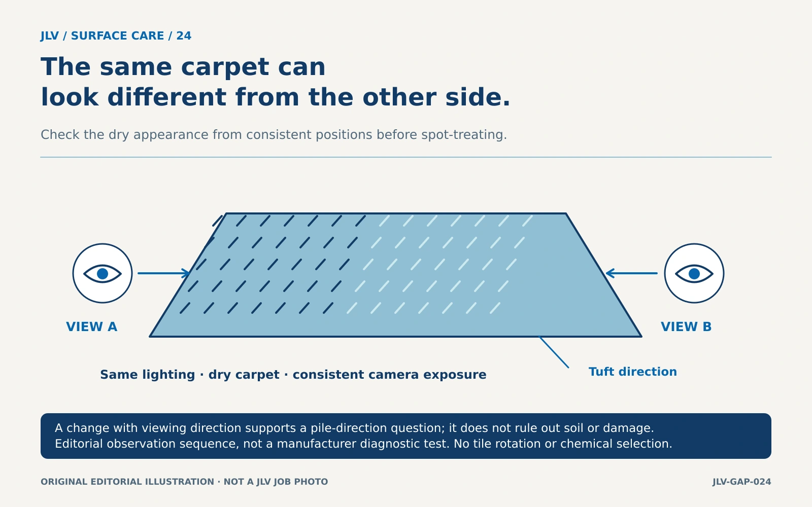 One cut-pile carpet field with directional tufts and two opposing viewing positions; lighting and drying conditions are kept consistent.