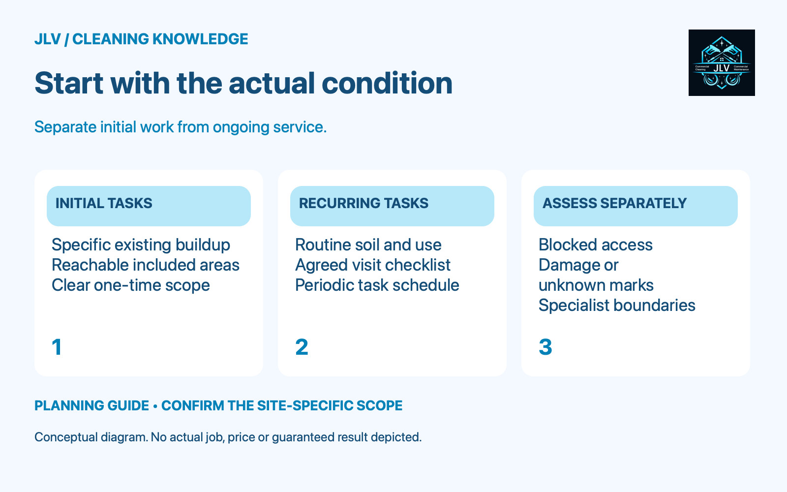 Three planning cards separate initial work, recurring work and conditions needing assessment.