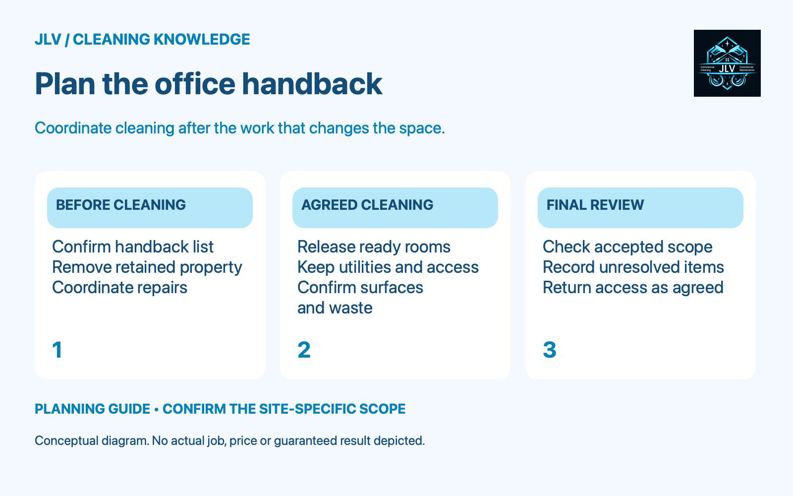 Three planning cards coordinate office move-out readiness, agreed cleaning and final review.